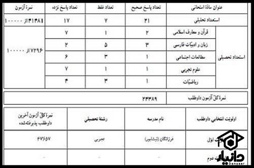 نحوه دریافت کارنامه آزمون تیزهوشان 